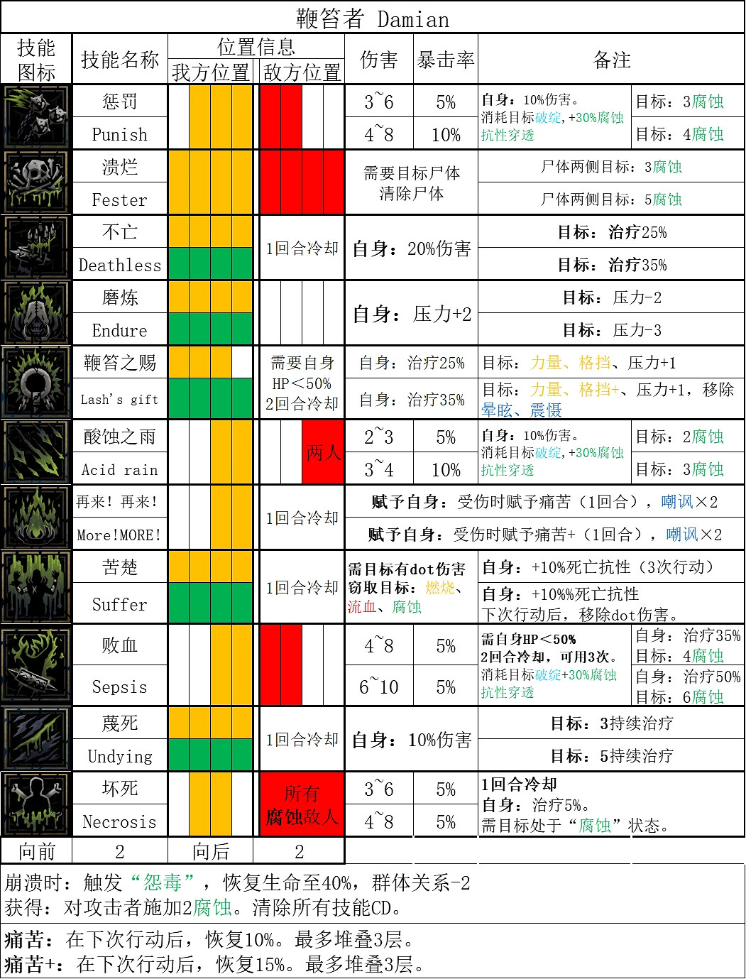 《暗黑地牢2》鞭笞者技能是什麽？ 鞭笞者技能介紹