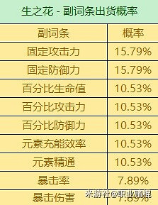 《原神》3.6版全聖遺物詞條爆率一覽  有什麽詞條爆率？