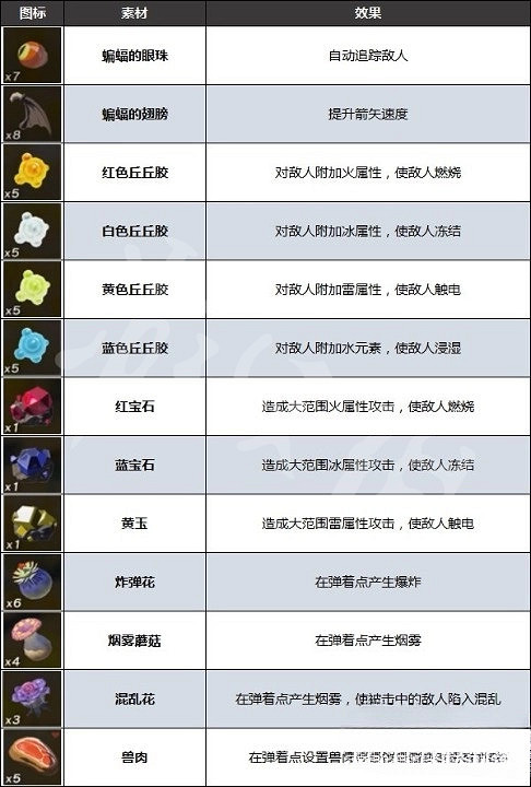 《塞爾達傳說王國之淚》弓箭組合及效果一覽 弓箭怎麽組合? 《塞爾達傳說王國之淚》弓箭組合及效果一覽 弓箭怎麽組合?