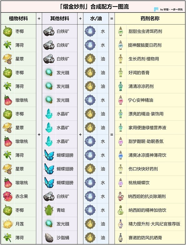 《原神》熠金妙劑全配方一覽  配方什麽樣？