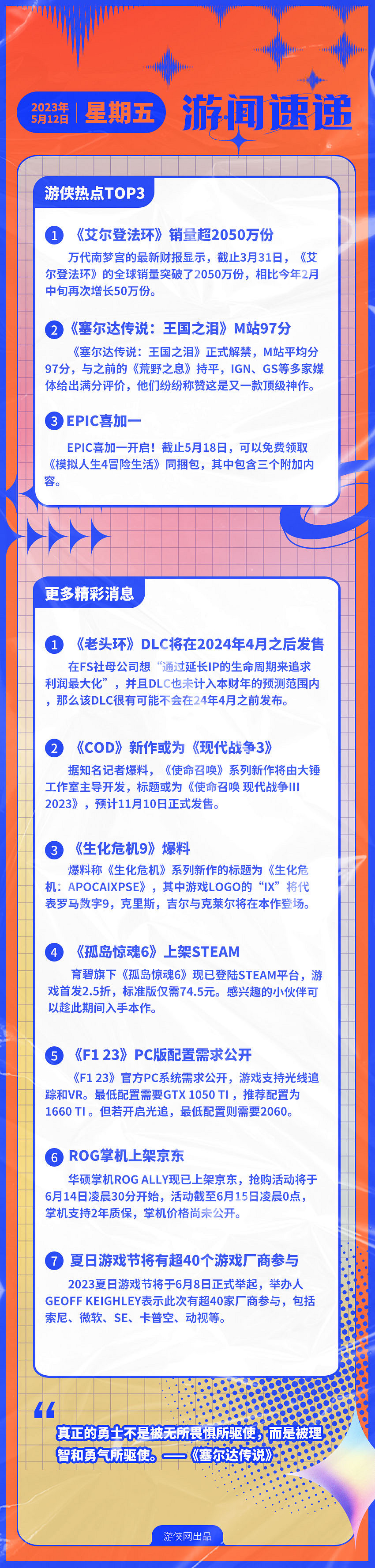 早報：《艾爾登法環》銷量超2050萬 《生化9》爆料