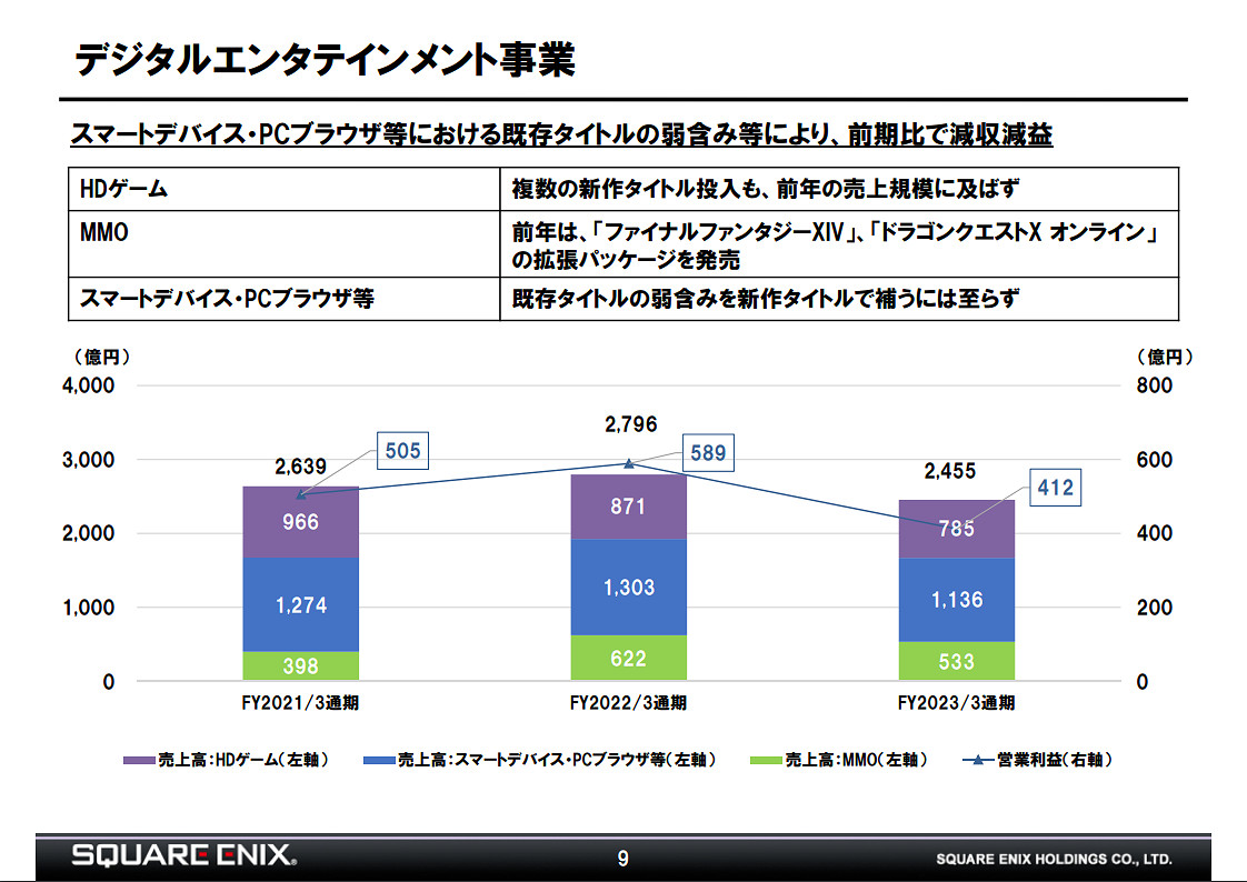 SE公開22-23財年年度財報!營收利潤同比大大減少 SE公開22-23財年年度財報!營收利潤同比大大減少