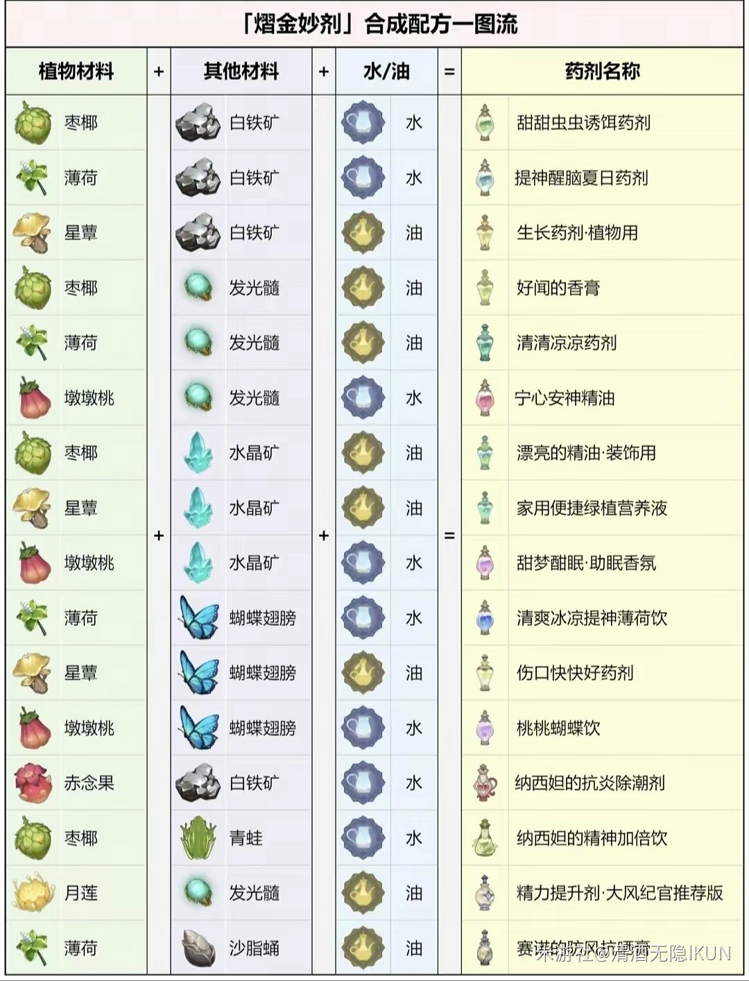 《原神》熠金妙劑活動怎麽玩？熠金妙劑活動全配方及合成方法