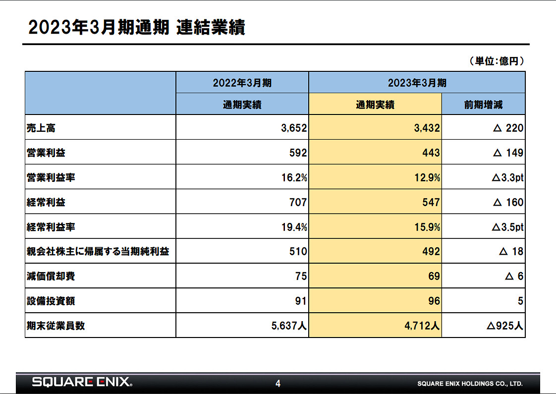 SE公開22-23財年年度財報!營收利潤同比大大減少 SE公開22-23財年年度財報!營收利潤同比大大減少