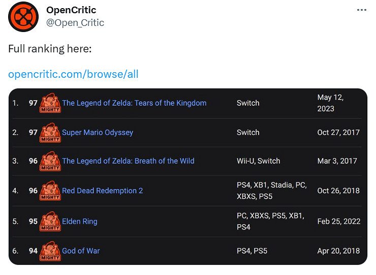 神作無疑!《王國之淚》成OpenCritic評分最高遊戲! 神作無疑!《王國之淚》成OpenCritic評分最高遊戲!