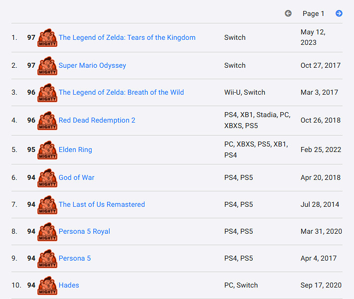 神作無疑!《王國之淚》成OpenCritic評分最高遊戲! 神作無疑!《王國之淚》成OpenCritic評分最高遊戲!