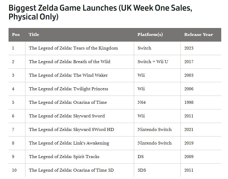 英國周銷榜:《塞爾達傳說:王國之淚》打破首周記錄 英國周銷榜:《塞爾達傳說:王國之淚》打破首周記錄