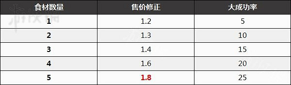 《塞爾達傳說王國之淚》前期賺錢及料理售價詳解 料理能賣多少錢? 《塞爾達傳說王國之淚》前期賺錢及料理售價詳解 料理能賣多少錢?