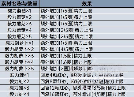 《塞爾達傳說王國之淚》料理效果計算分享 料理等級怎麽計算? 《塞爾達傳說王國之淚》料理效果計算分享 料理等級怎麽計算?