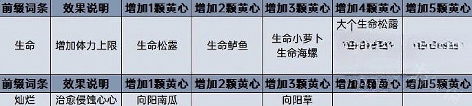 《塞爾達傳說王國之淚》料理效果計算分享 料理等級怎麽計算? 《塞爾達傳說王國之淚》料理效果計算分享 料理等級怎麽計算?