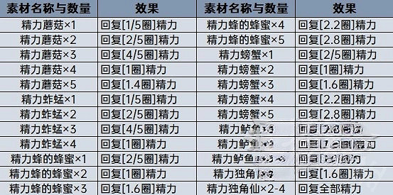 《塞爾達傳說王國之淚》料理效果計算分享 料理等級怎麽計算? 《塞爾達傳說王國之淚》料理效果計算分享 料理等級怎麽計算?
