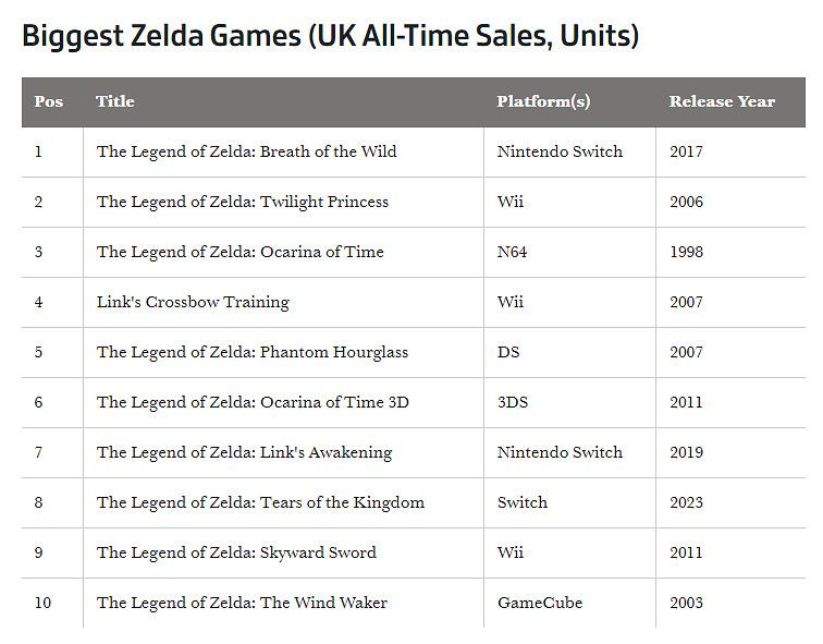 英國周銷榜:《塞爾達傳說:王國之淚》打破首周記錄 英國周銷榜:《塞爾達傳說:王國之淚》打破首周記錄