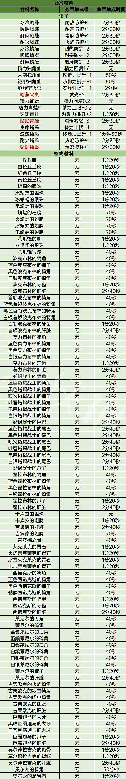 《塞爾達傳說王國之淚》料理材料分類一覽 有哪些類別? 《塞爾達傳說王國之淚》料理材料分類一覽 有哪些類別?