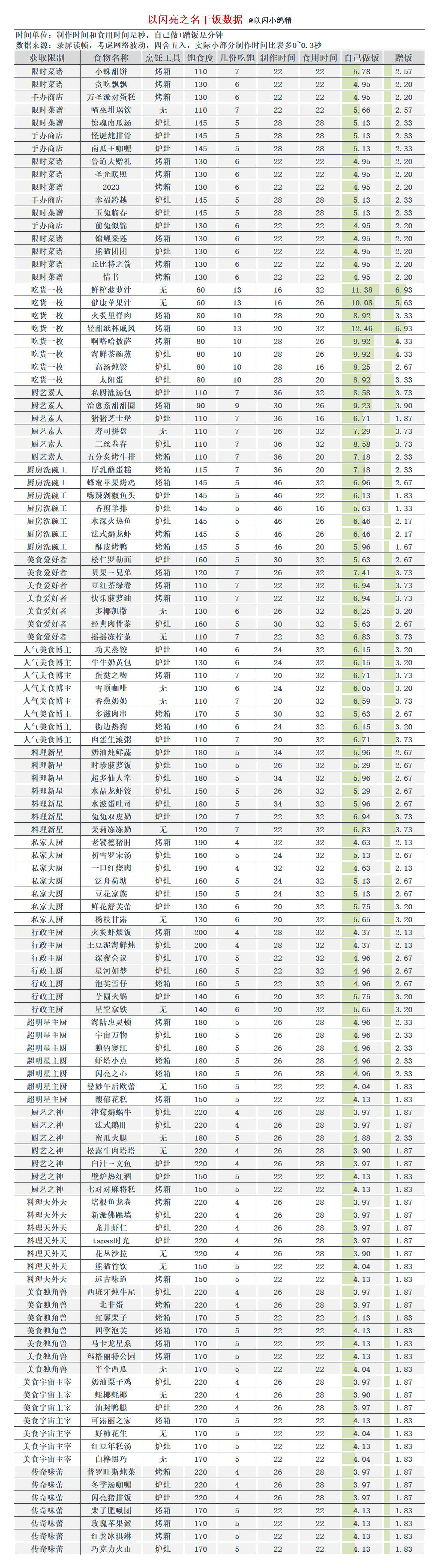 《以閃亮之名》吃飯怎麽吃 飽食度怎麽恢複 《以閃亮之名》吃飯怎麽吃 飽食度怎麽恢複