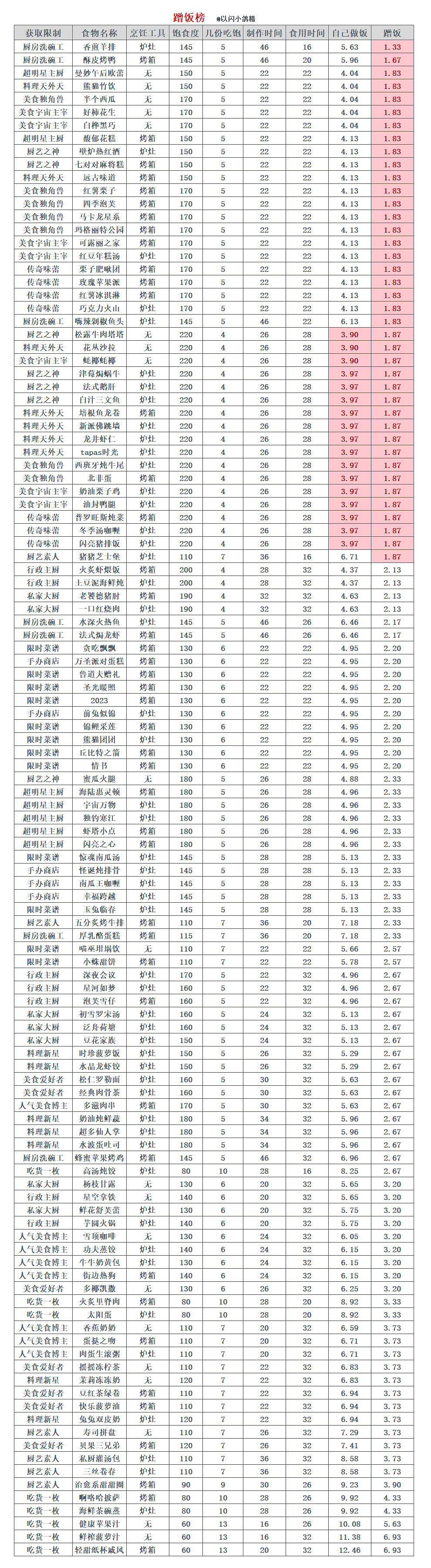 《以閃亮之名》吃飯怎麽吃 飽食度怎麽恢複 《以閃亮之名》吃飯怎麽吃 飽食度怎麽恢複