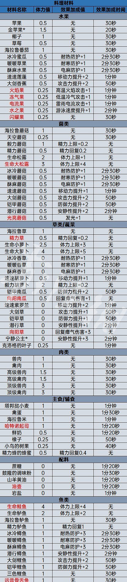 《塞爾達傳說王國之淚》料理材料分類一覽 有哪些類別? 《塞爾達傳說王國之淚》料理材料分類一覽 有哪些類別?
