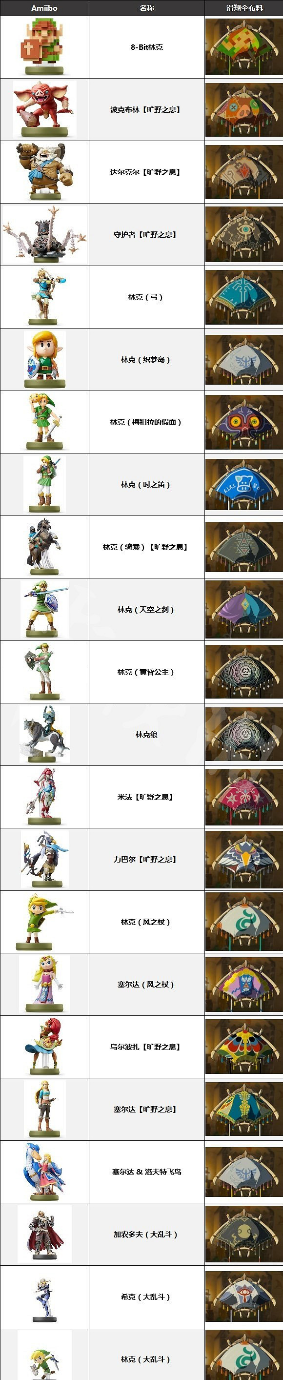 《塞爾達傳說王國之淚》各Amiibo對應滑翔傘布料一覽 滑翔傘布料怎麽獲得? 《塞爾達傳說王國之淚》各Amiibo對應滑翔傘布料一覽 滑翔傘布料怎麽獲得?