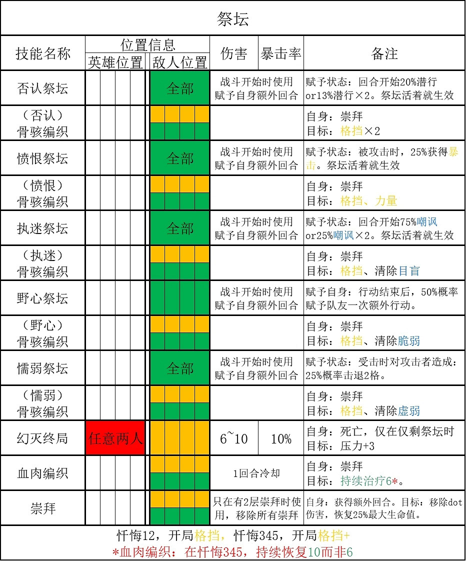《暗黑地牢2》恒宇類敵人能力介紹