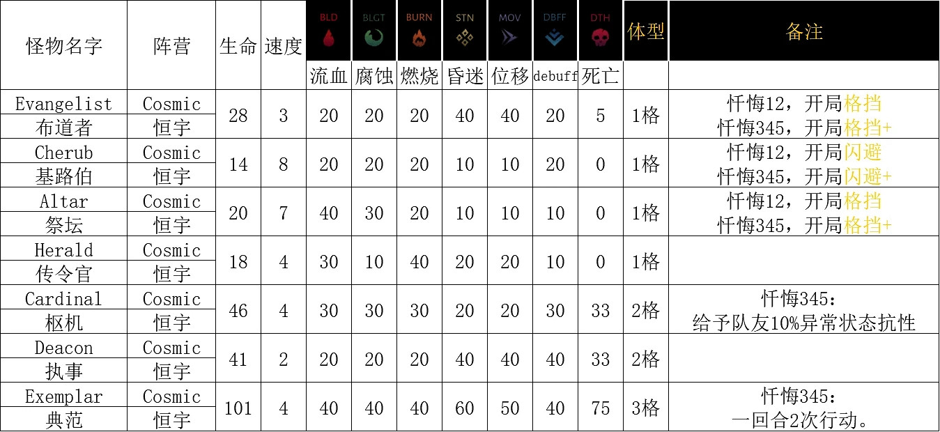 《暗黑地牢2》恒宇類敵人能力介紹 《暗黑地牢2》恒宇類敵人能力介紹