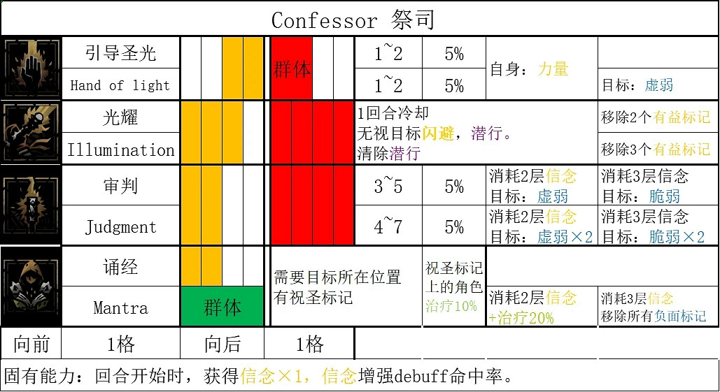 《暗黑地牢2》全英雄技能一覽 《暗黑地牢2》全英雄技能一覽