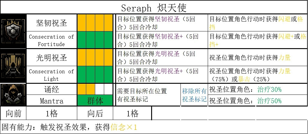 《暗黑地牢2》全英雄技能一覽 《暗黑地牢2》全英雄技能一覽