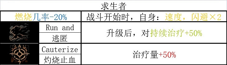 《暗黑地牢2》全英雄技能一覽 《暗黑地牢2》全英雄技能一覽