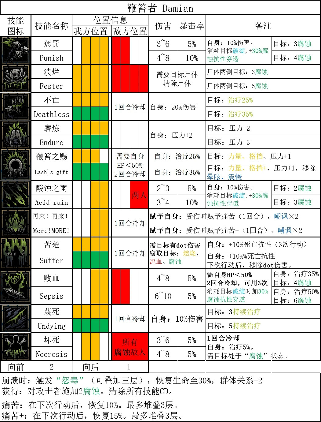 《暗黑地牢2》全英雄技能一覽 《暗黑地牢2》全英雄技能一覽