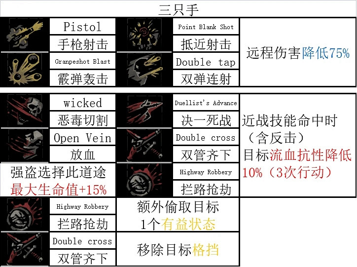 《暗黑地牢2》全英雄技能一覽 《暗黑地牢2》全英雄技能一覽