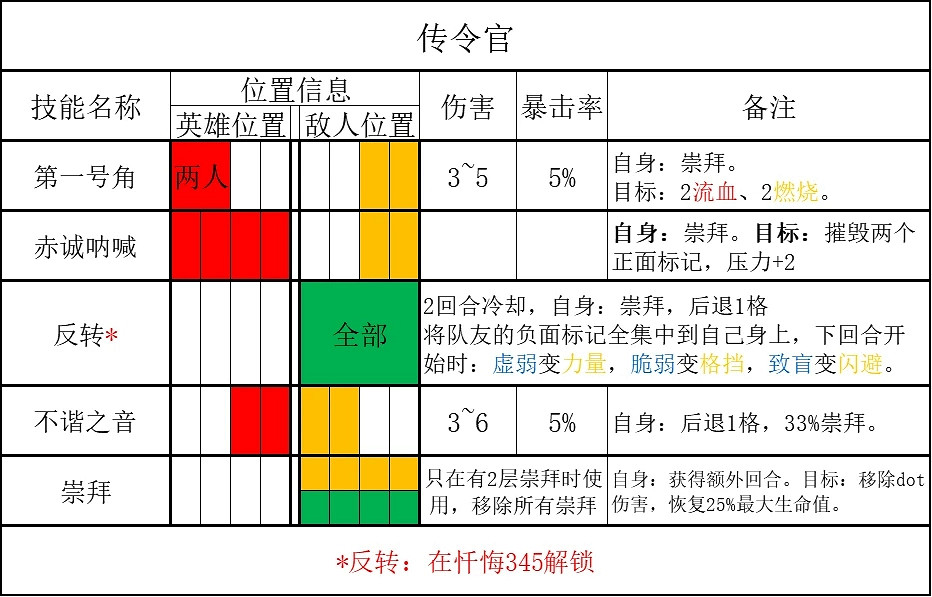 《暗黑地牢2》恒宇類敵人能力介紹