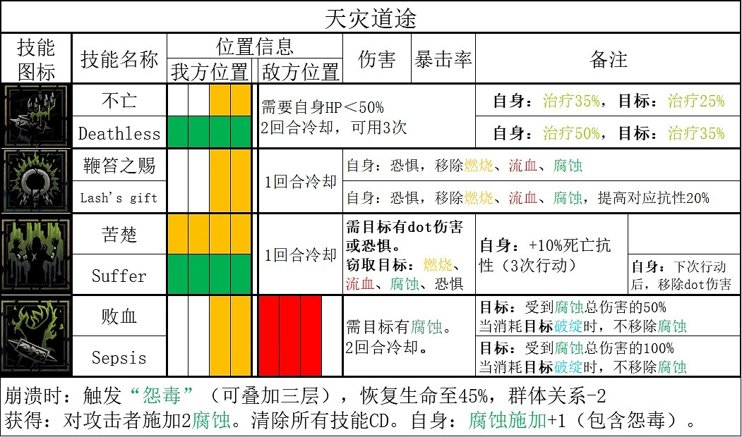 《暗黑地牢2》全英雄技能一覽 《暗黑地牢2》全英雄技能一覽