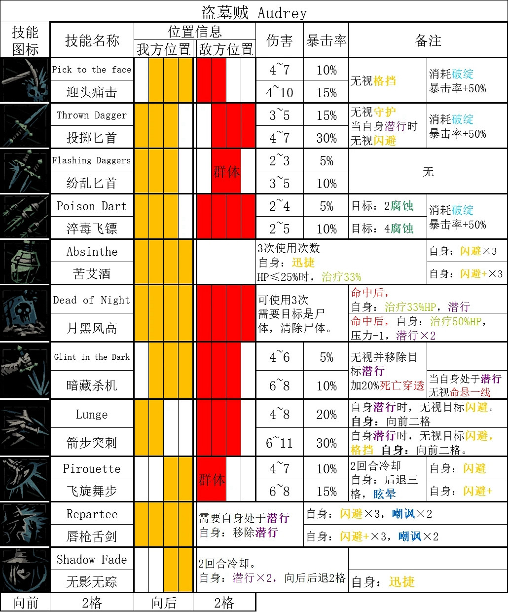 《暗黑地牢2》全英雄技能一覽 《暗黑地牢2》全英雄技能一覽