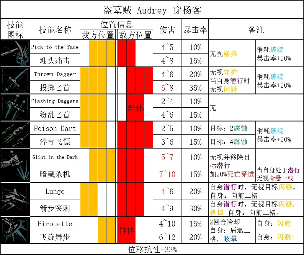 《暗黑地牢2》全英雄技能一覽 《暗黑地牢2》全英雄技能一覽