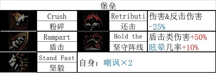 《暗黑地牢2》全英雄技能一覽 《暗黑地牢2》全英雄技能一覽
