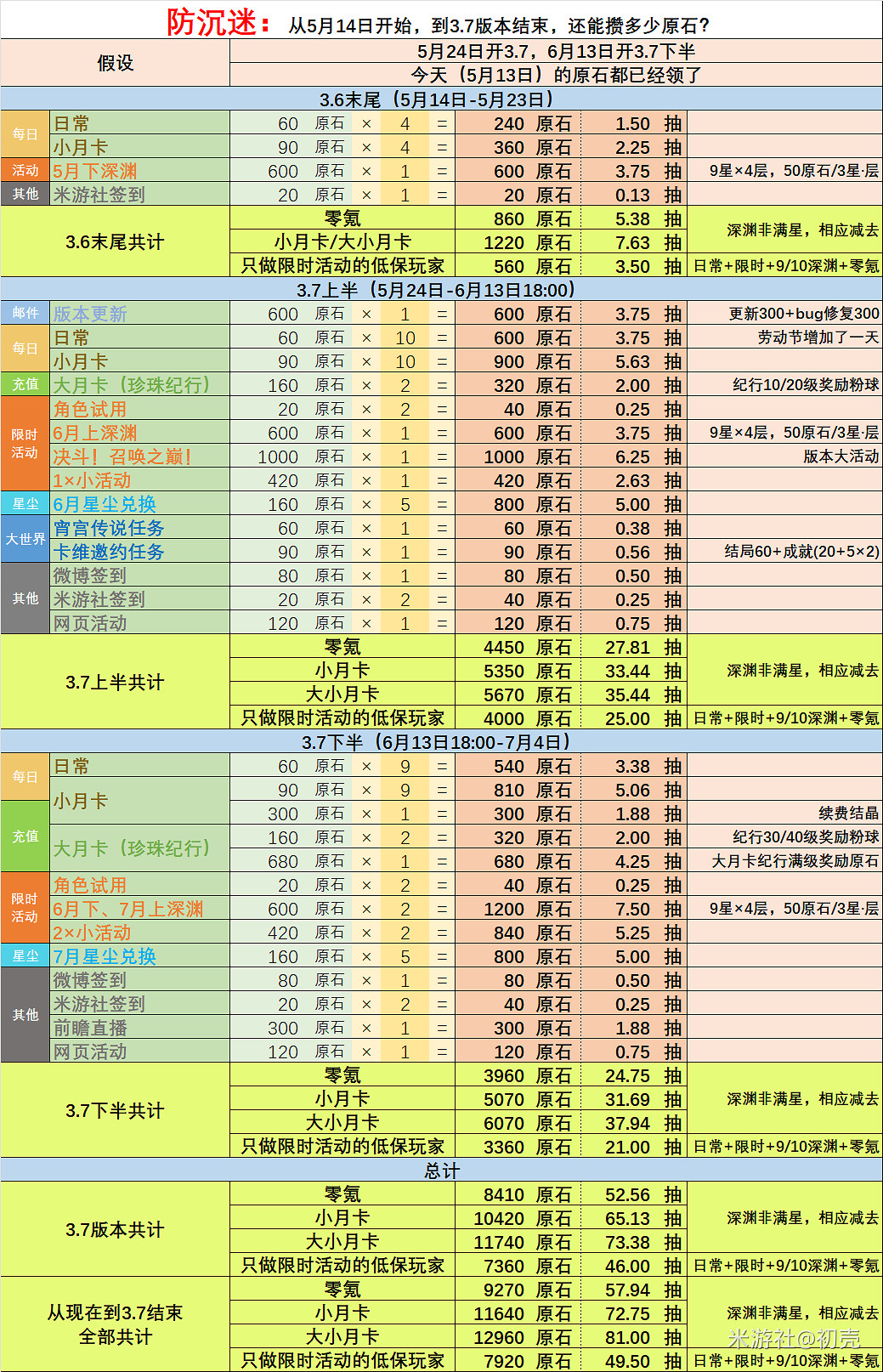 《原神》3.7版本原石有多少個？3.7版本原石匯總