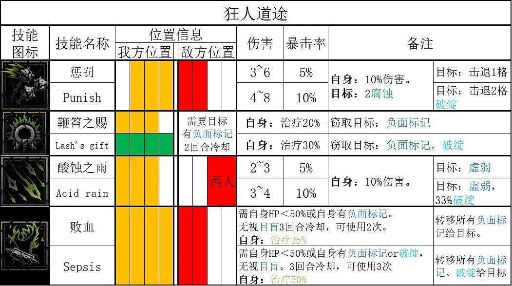 《暗黑地牢2》全英雄技能一覽 《暗黑地牢2》全英雄技能一覽