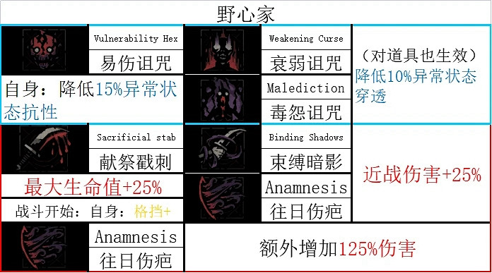 《暗黑地牢2》全英雄技能一覽