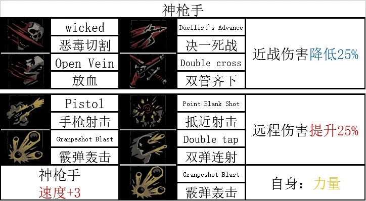 《暗黑地牢2》全英雄技能一覽 《暗黑地牢2》全英雄技能一覽