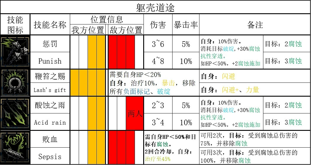 《暗黑地牢2》全英雄技能一覽 《暗黑地牢2》全英雄技能一覽
