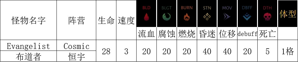 《暗黑地牢2》恒宇類敵人能力介紹