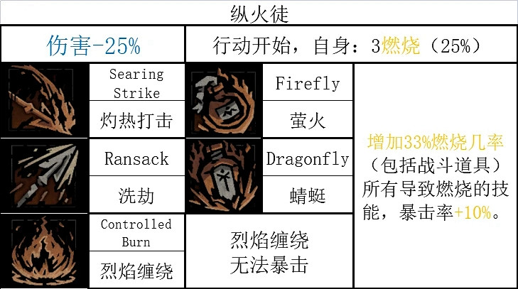 《暗黑地牢2》全英雄技能一覽 《暗黑地牢2》全英雄技能一覽