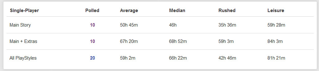《王國之淚》平均主線通關時長48.5小時 全收集96小時!