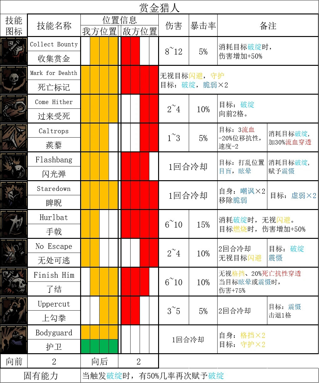 《暗黑地牢2》全英雄技能一覽 《暗黑地牢2》全英雄技能一覽