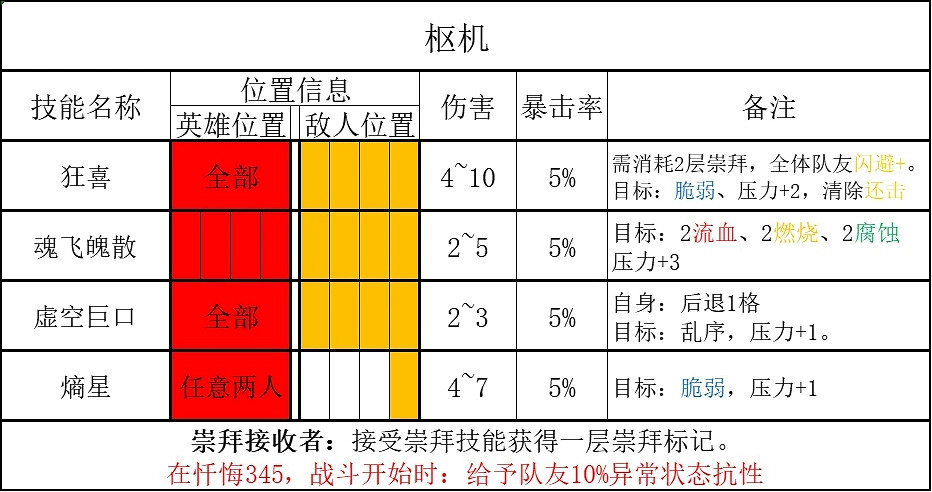《暗黑地牢2》恒宇類敵人能力介紹