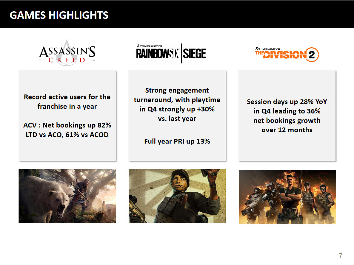 育碧財年虧損超5億美元!僅刺客、彩六、全境表現良好 育碧財年虧損超5億美元!僅刺客、彩六、全境表現良好