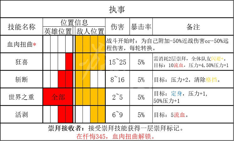 《暗黑地牢2》執事有什麽技能？ 執事技能及抗性攻略