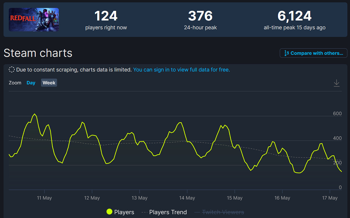 《紅霞島》Steam線上人數已不及11年前發售的《恥辱》 《紅霞島》Steam線上人數已不及11年前發售的《恥辱》