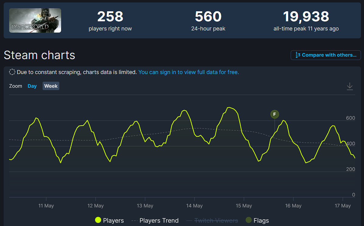 《紅霞島》Steam線上人數已不及11年前發售的《恥辱》 《紅霞島》Steam線上人數已不及11年前發售的《恥辱》