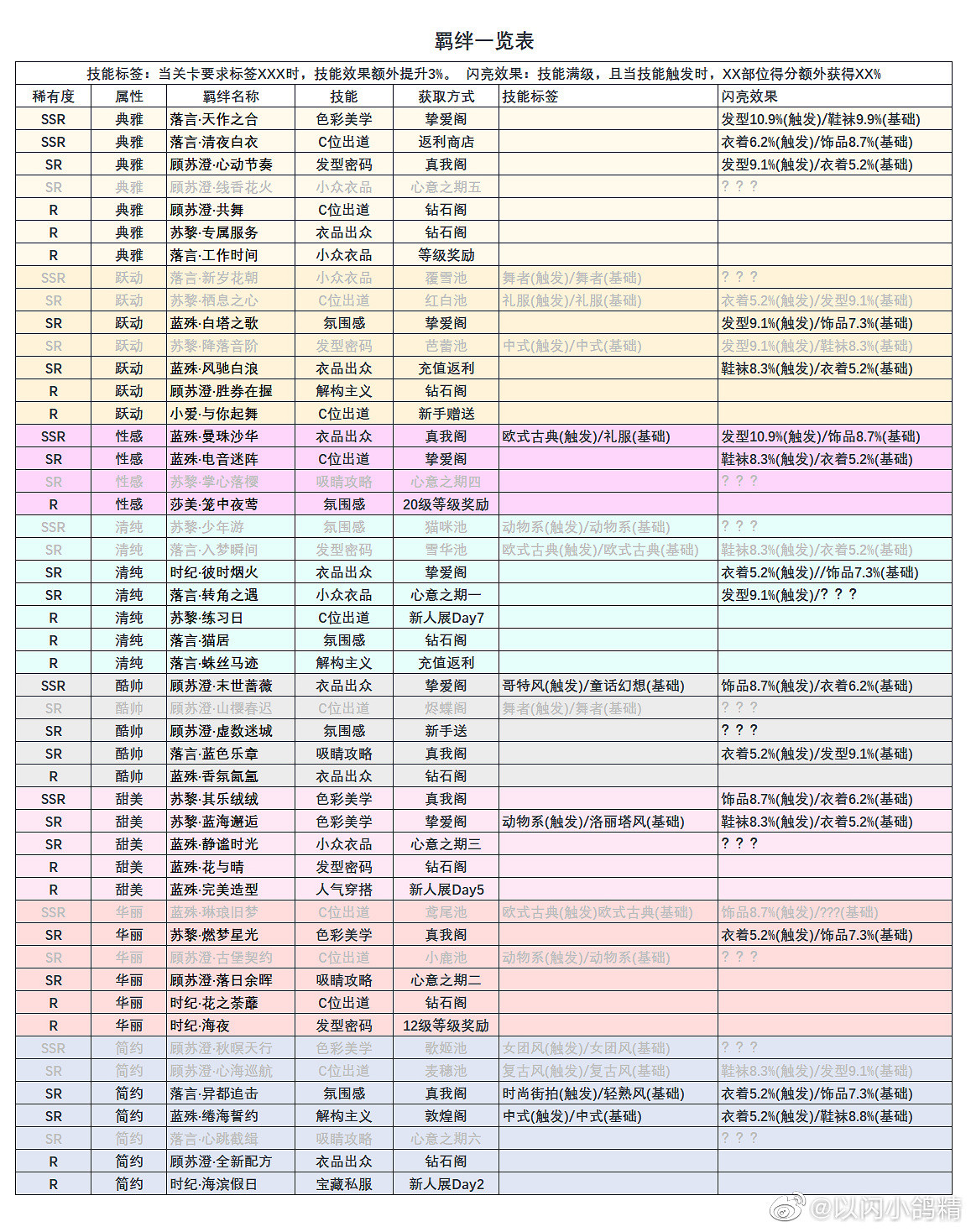 《以閃亮之名》羈絆介紹 羈絆技能一覽 《以閃亮之名》羈絆介紹 羈絆技能一覽