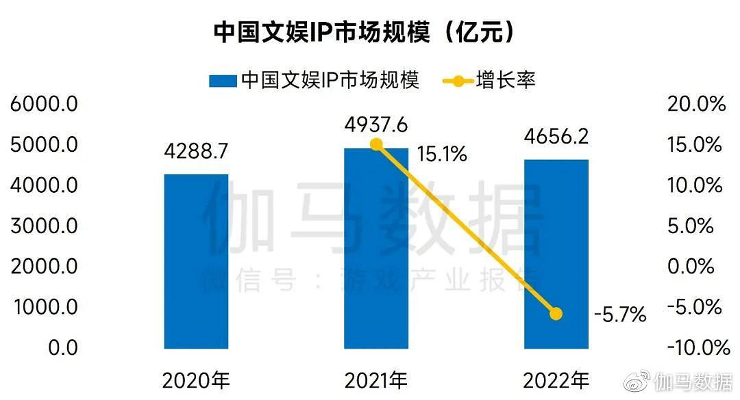 娛樂IP收入超4600億元 近四成來自遊戲