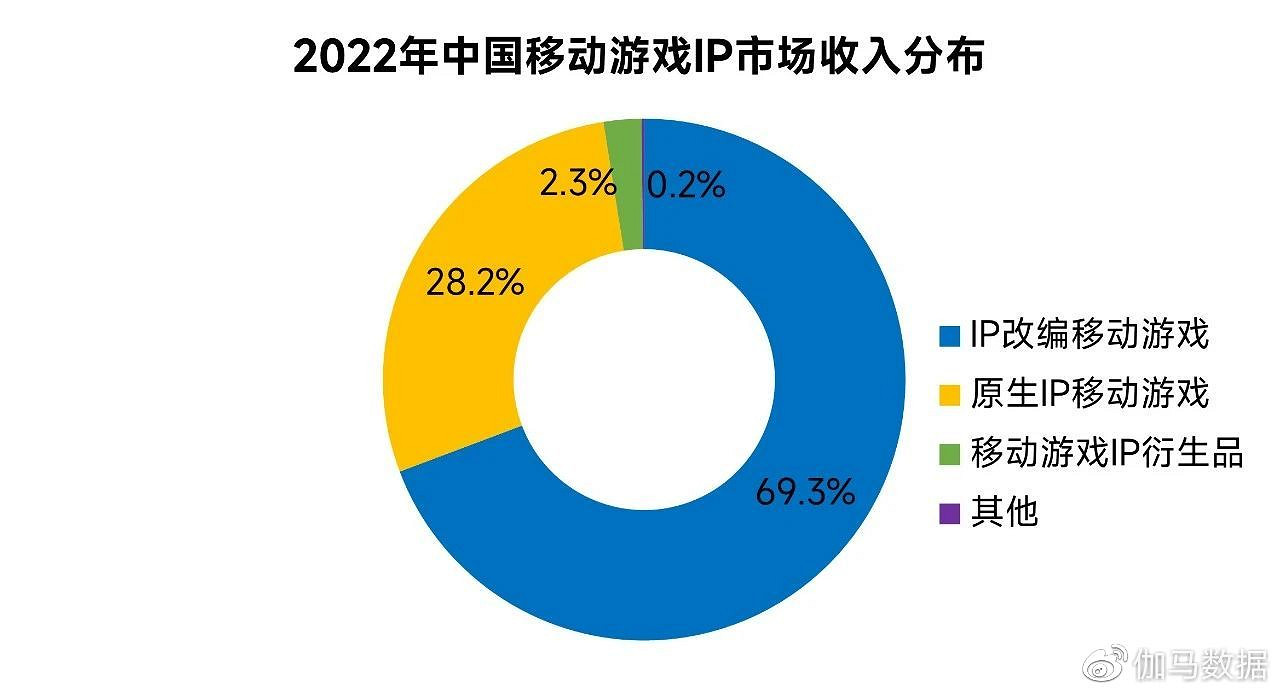 娛樂IP收入超4600億元 近四成來自遊戲